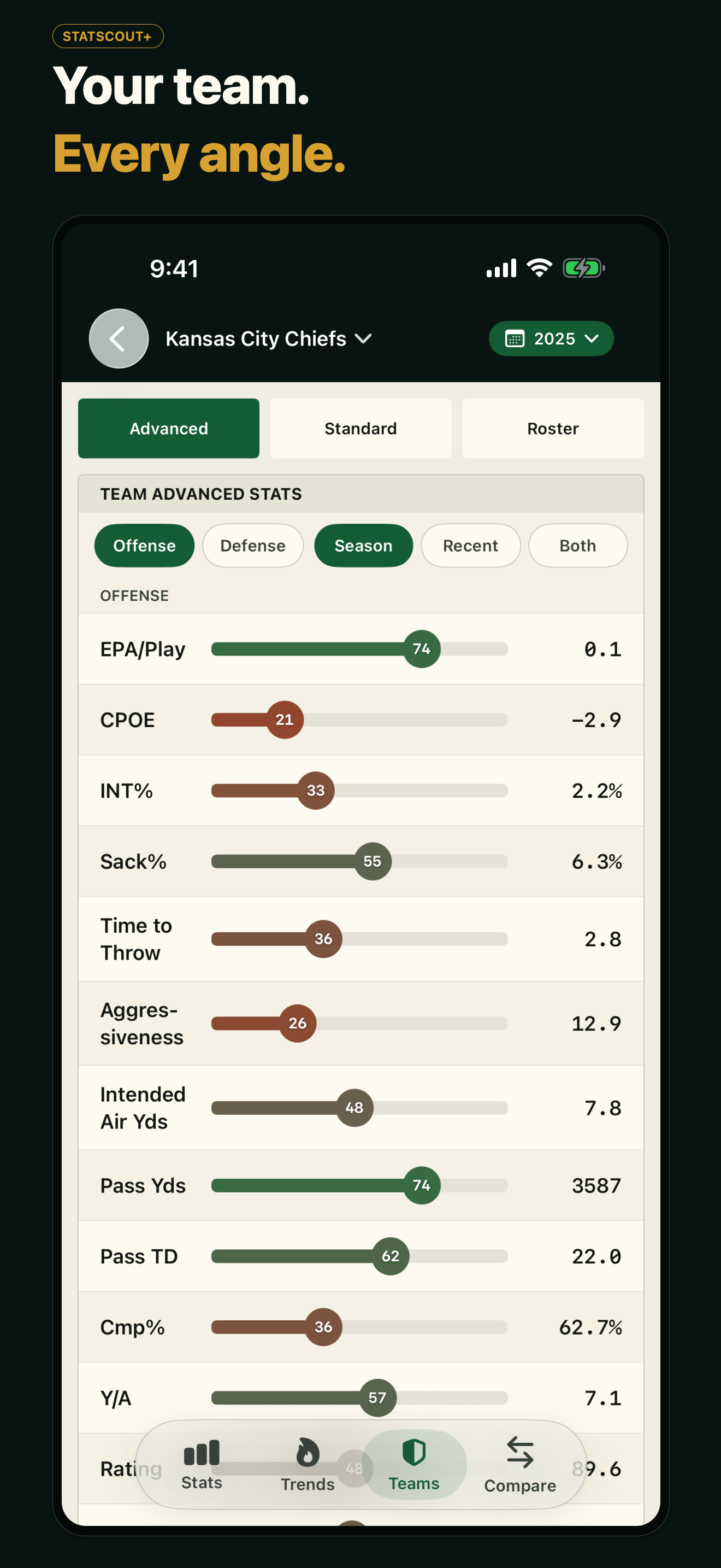 Scout the club. &mdash; Advanced and standard stats for all 32 teams