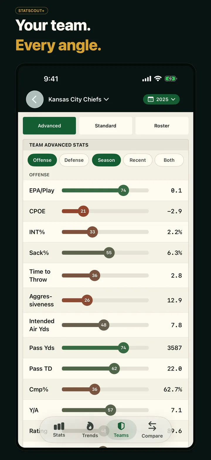 Scout the club. Advanced and standard stats for all 32 teams