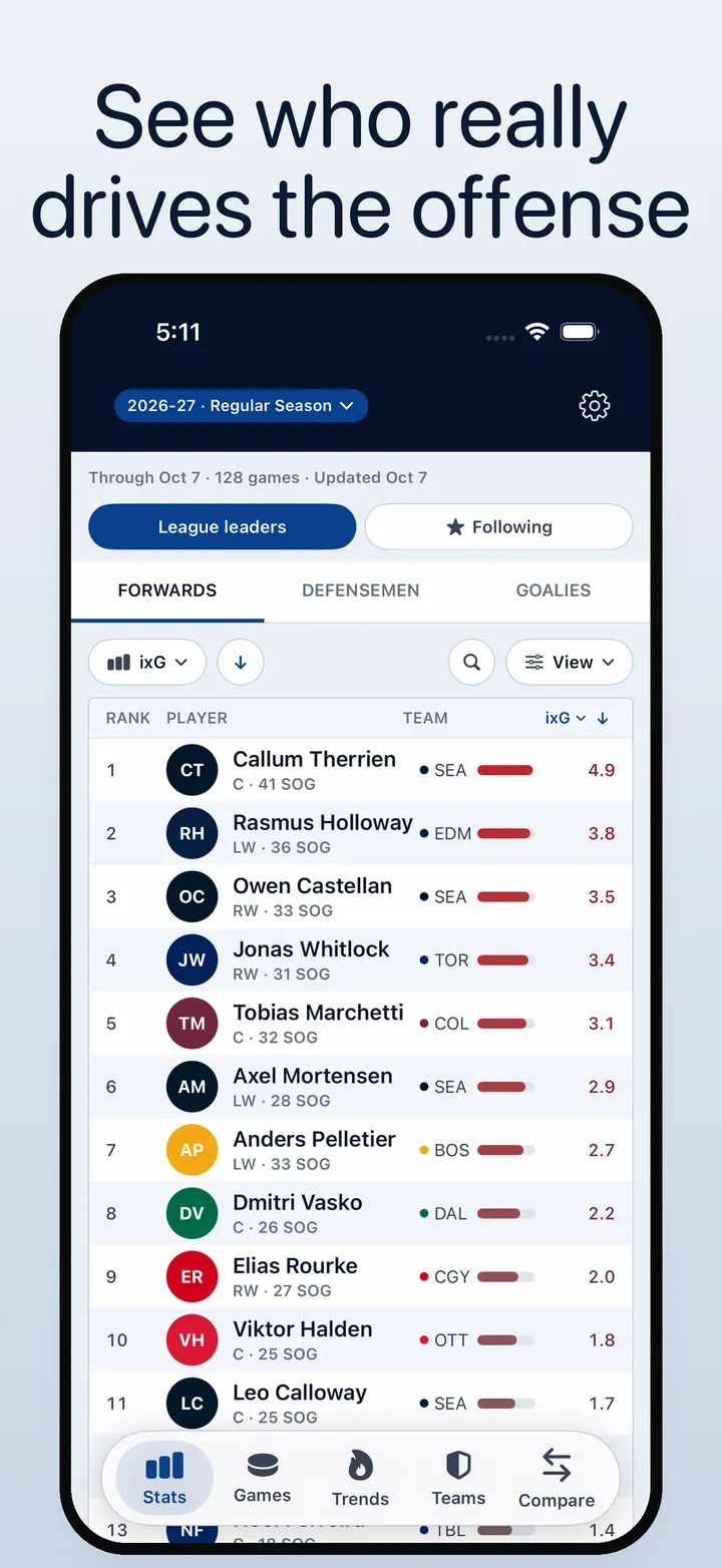 Rank the league. Forwards leaderboard sorted by ixG, with team and shots on goal